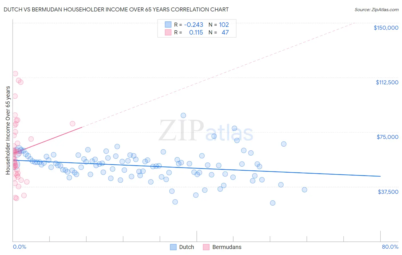 Dutch vs Bermudan Householder Income Over 65 years