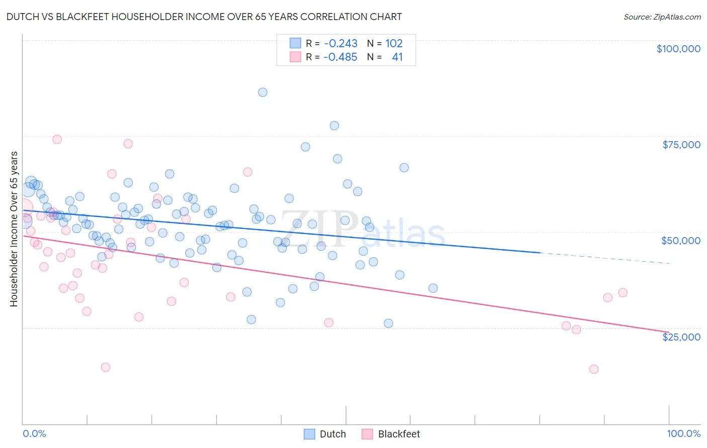 Dutch vs Blackfeet Householder Income Over 65 years