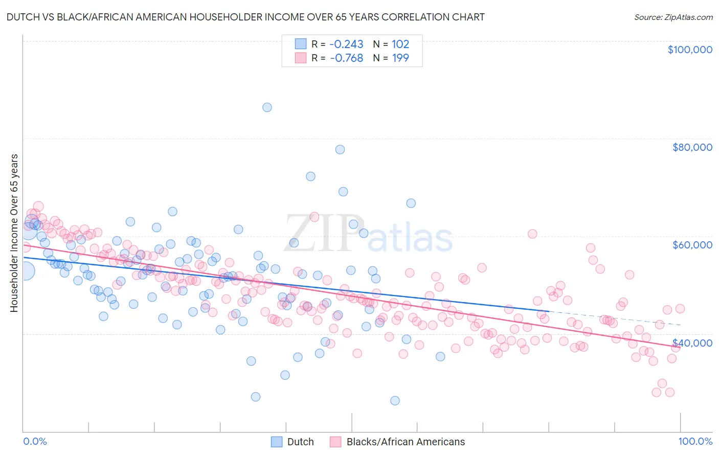 Dutch vs Black/African American Householder Income Over 65 years