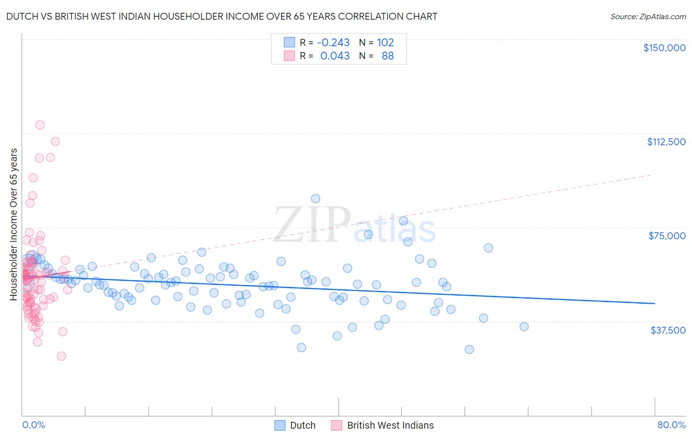 Dutch vs British West Indian Householder Income Over 65 years