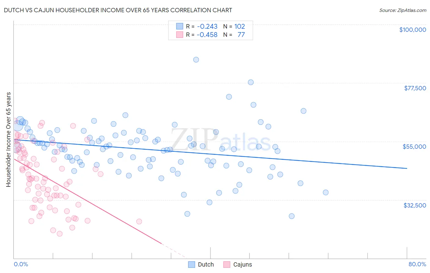 Dutch vs Cajun Householder Income Over 65 years