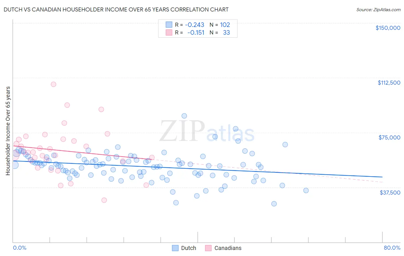 Dutch vs Canadian Householder Income Over 65 years