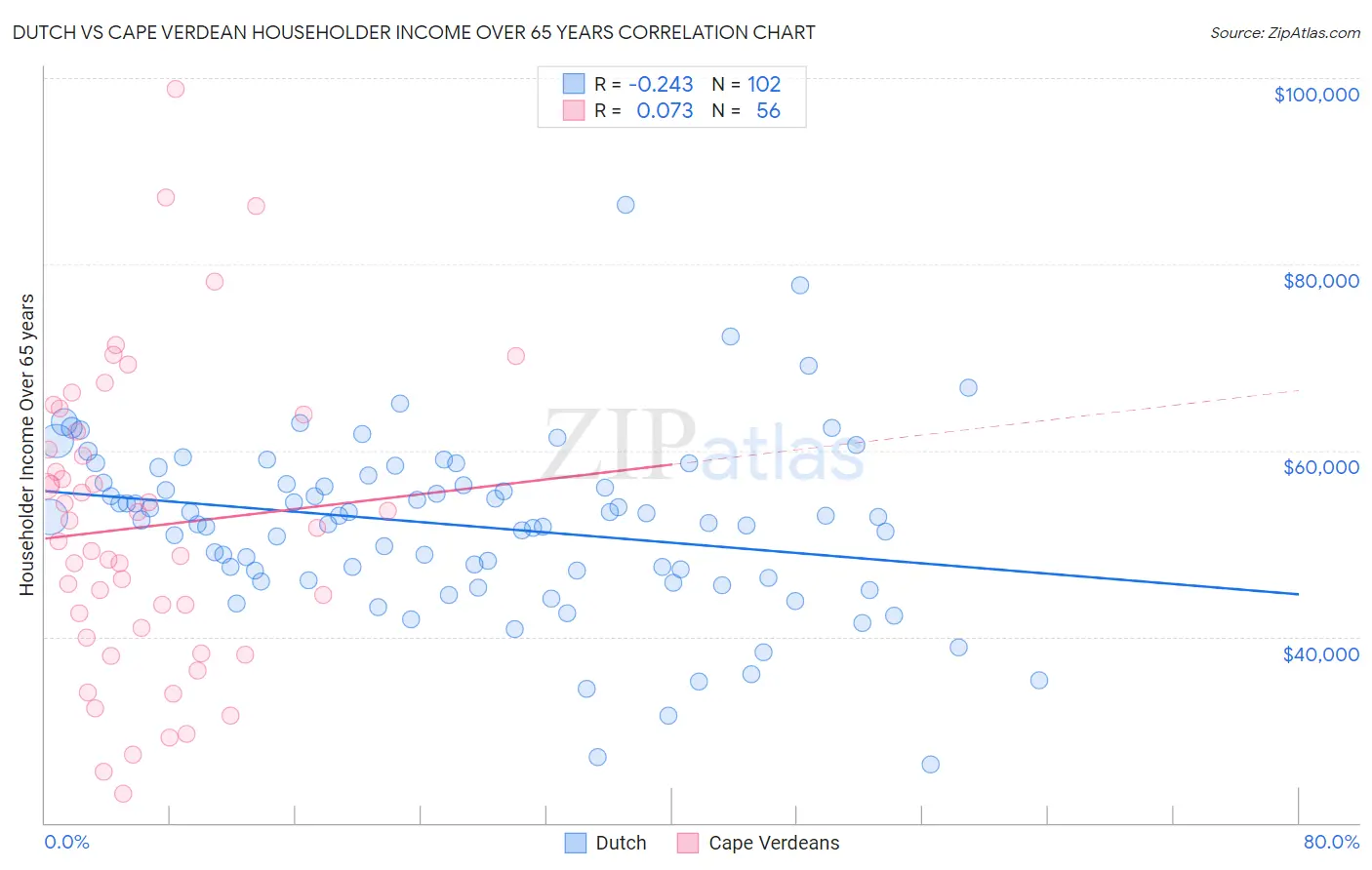 Dutch vs Cape Verdean Householder Income Over 65 years