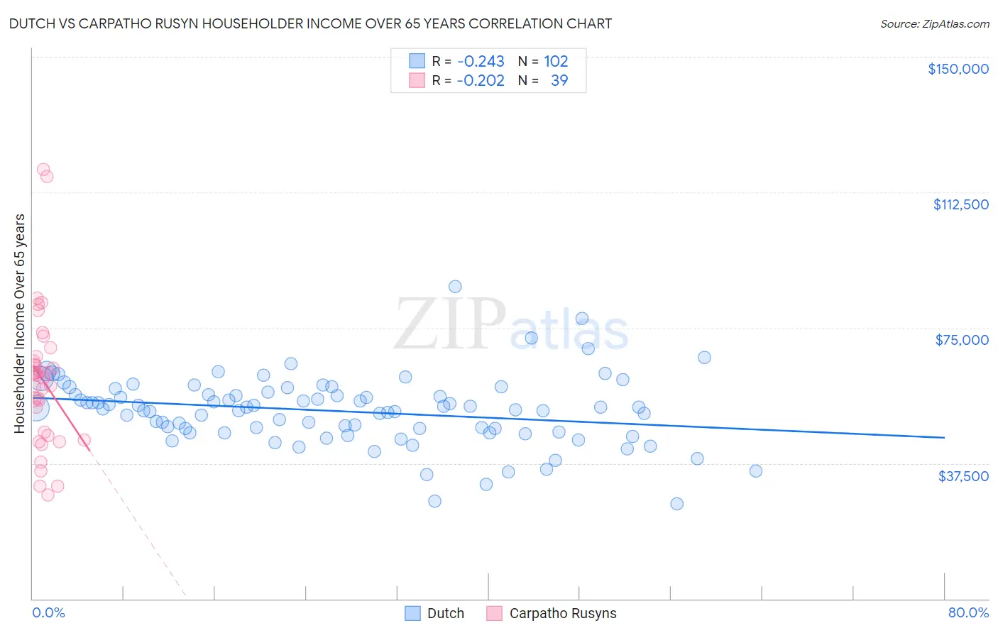 Dutch vs Carpatho Rusyn Householder Income Over 65 years