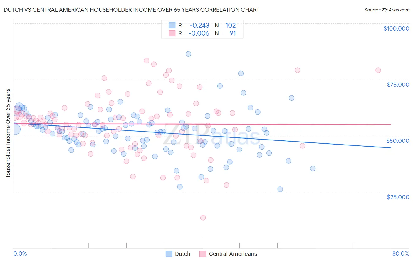 Dutch vs Central American Householder Income Over 65 years