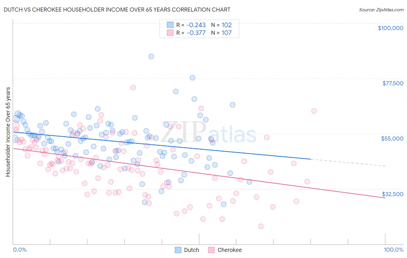 Dutch vs Cherokee Householder Income Over 65 years