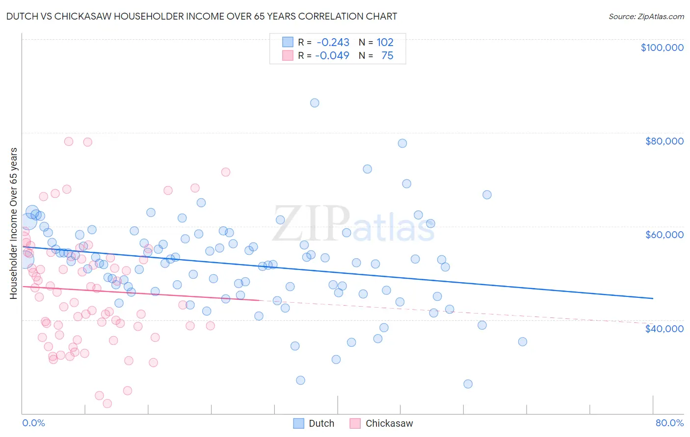 Dutch vs Chickasaw Householder Income Over 65 years