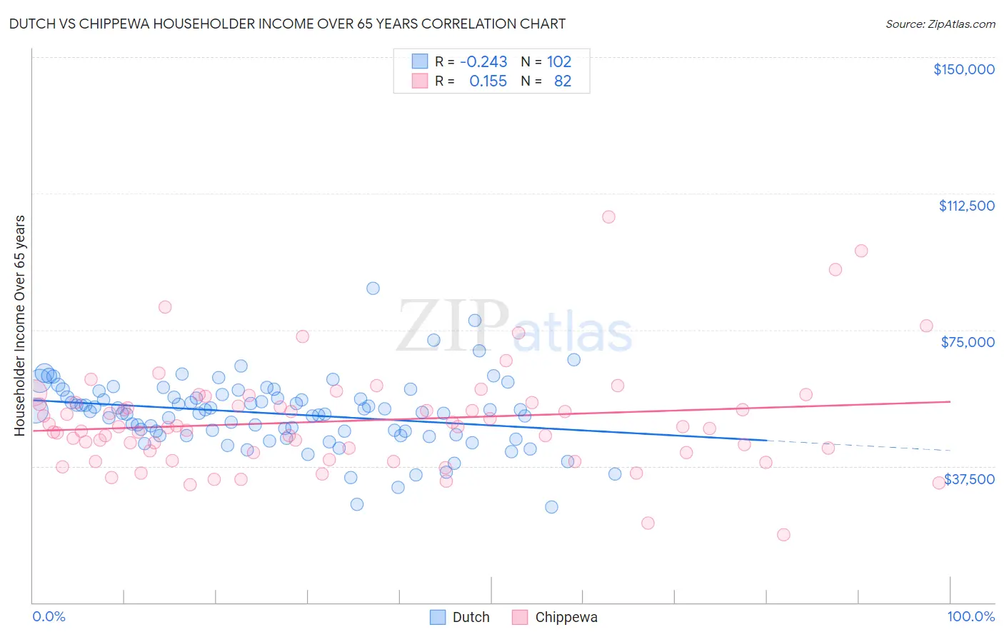 Dutch vs Chippewa Householder Income Over 65 years