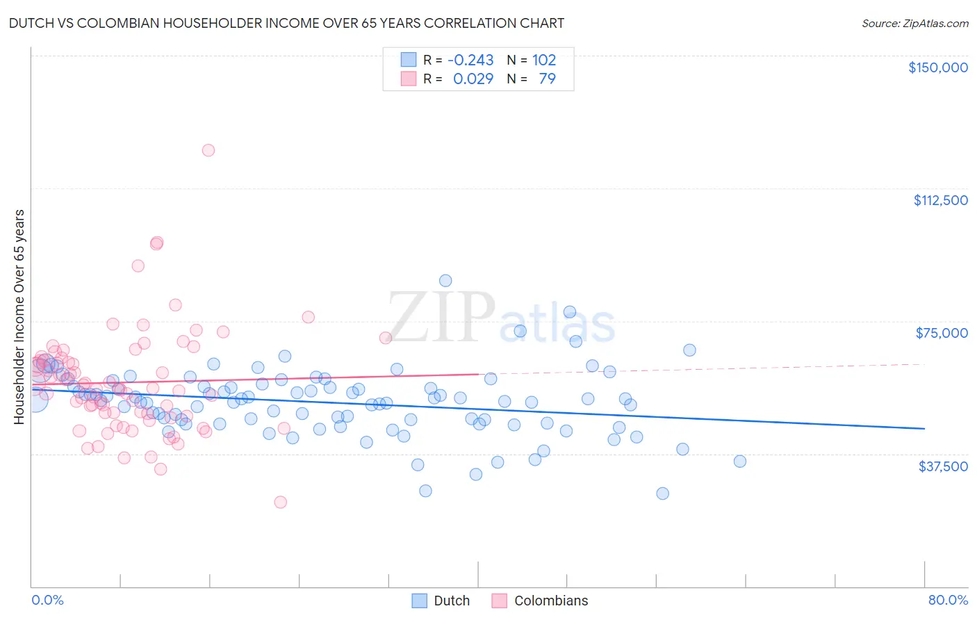 Dutch vs Colombian Householder Income Over 65 years