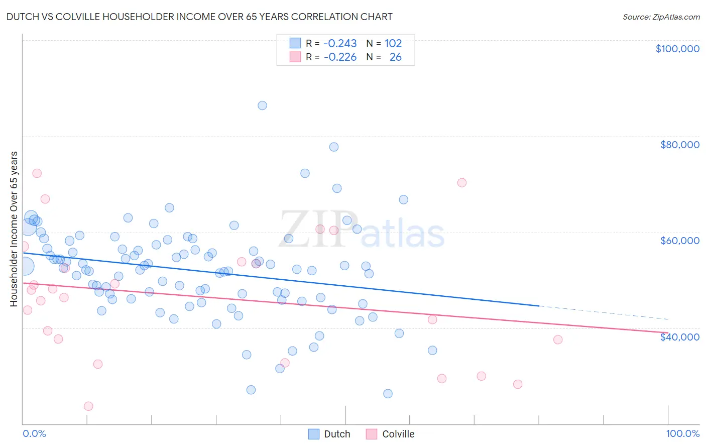 Dutch vs Colville Householder Income Over 65 years