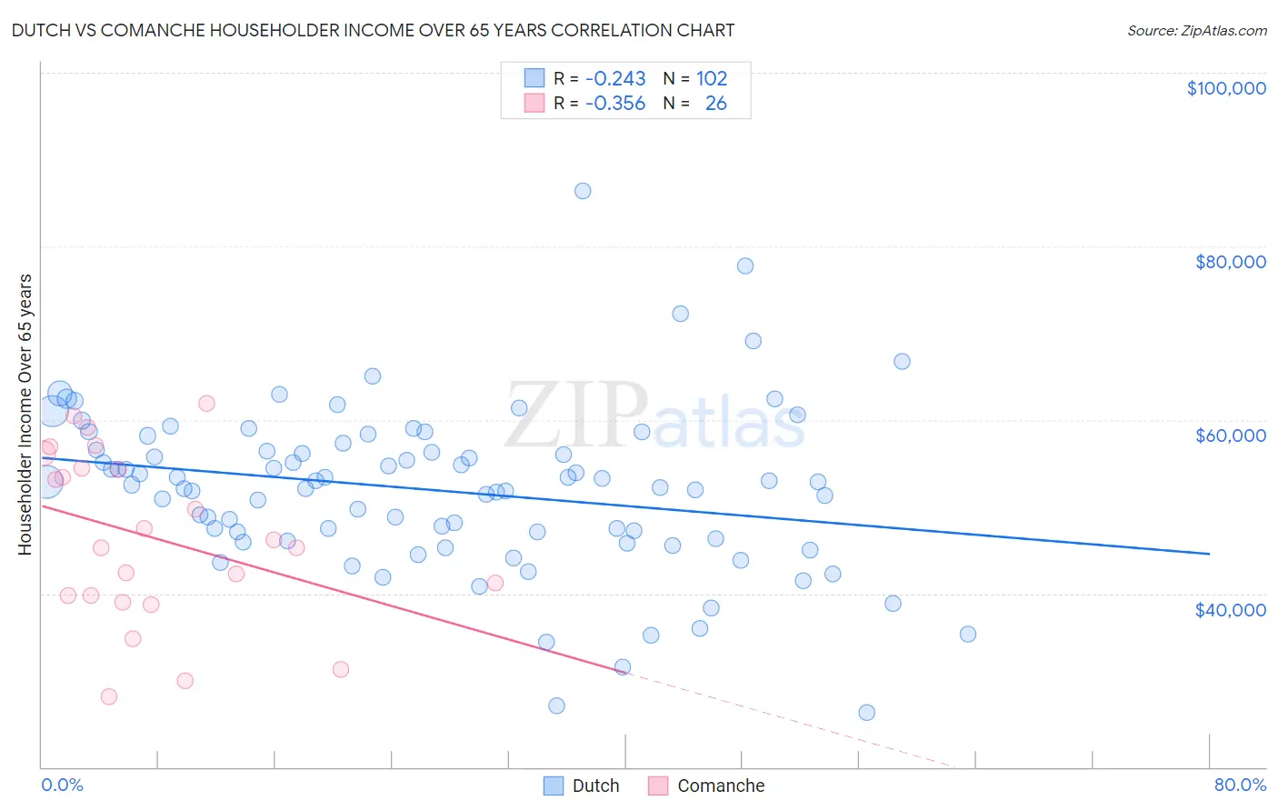 Dutch vs Comanche Householder Income Over 65 years