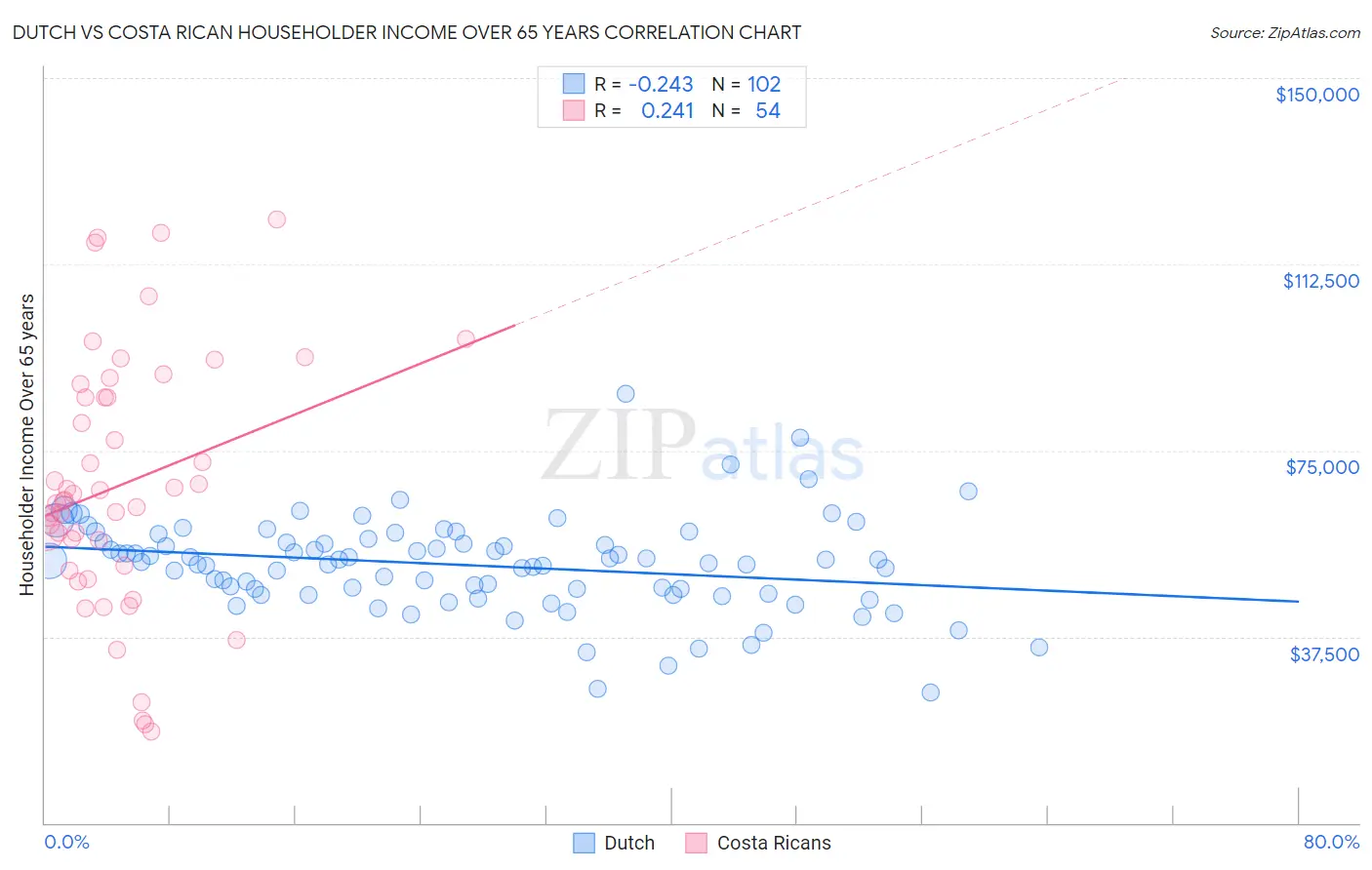 Dutch vs Costa Rican Householder Income Over 65 years