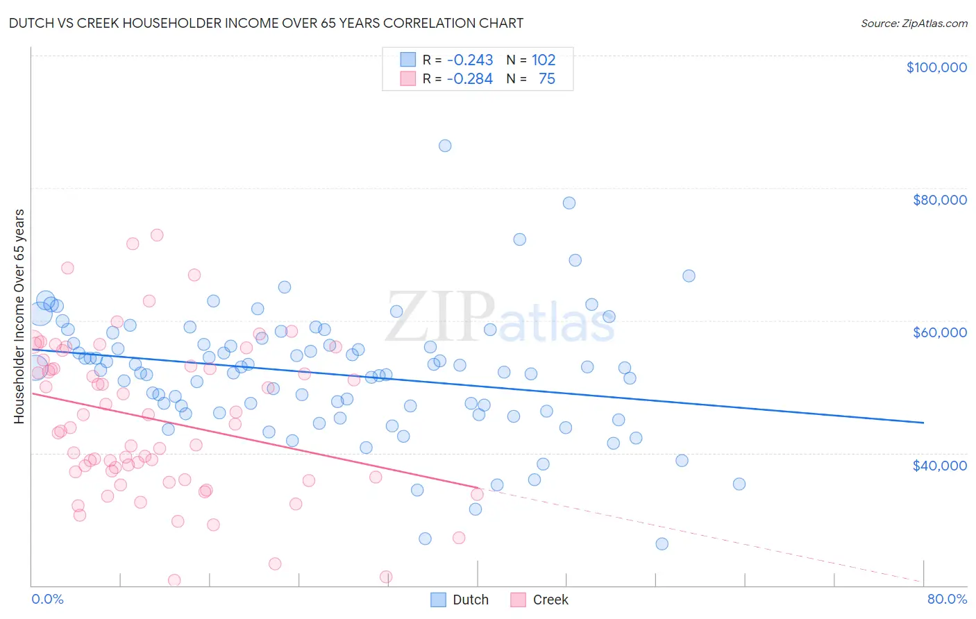 Dutch vs Creek Householder Income Over 65 years