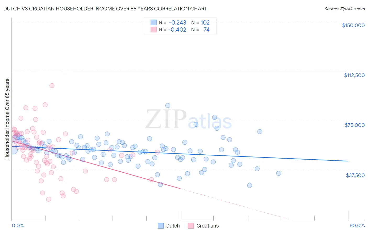 Dutch vs Croatian Householder Income Over 65 years