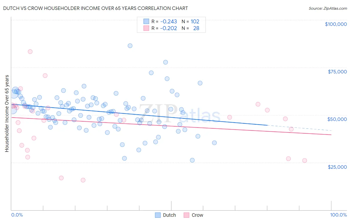 Dutch vs Crow Householder Income Over 65 years