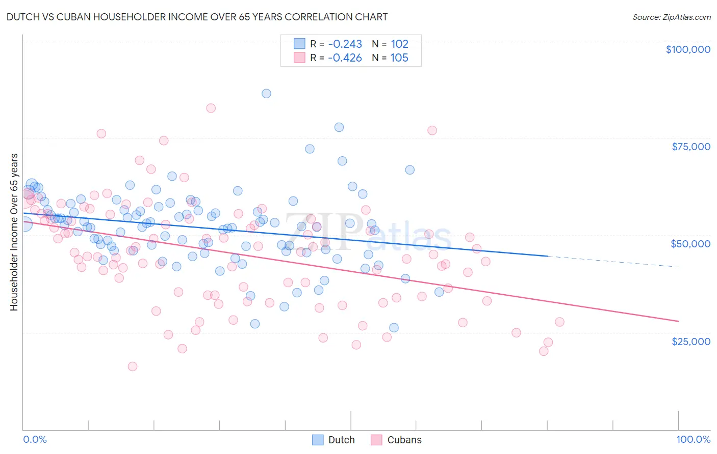 Dutch vs Cuban Householder Income Over 65 years
