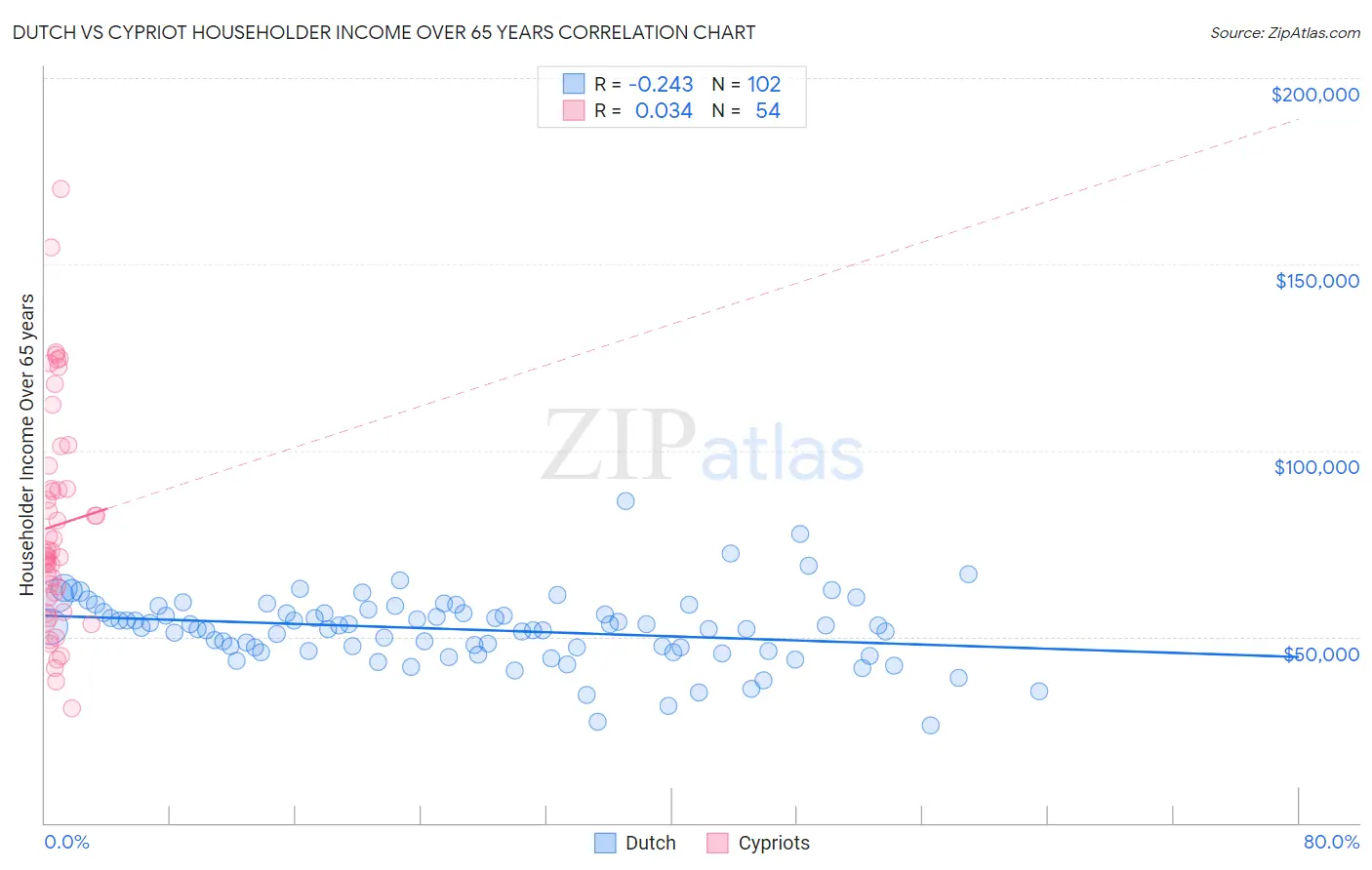 Dutch vs Cypriot Householder Income Over 65 years