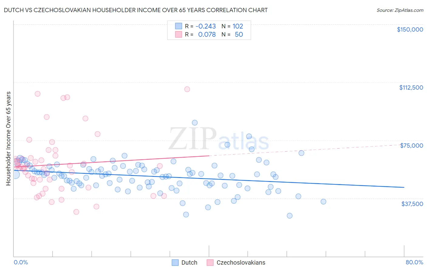 Dutch vs Czechoslovakian Householder Income Over 65 years