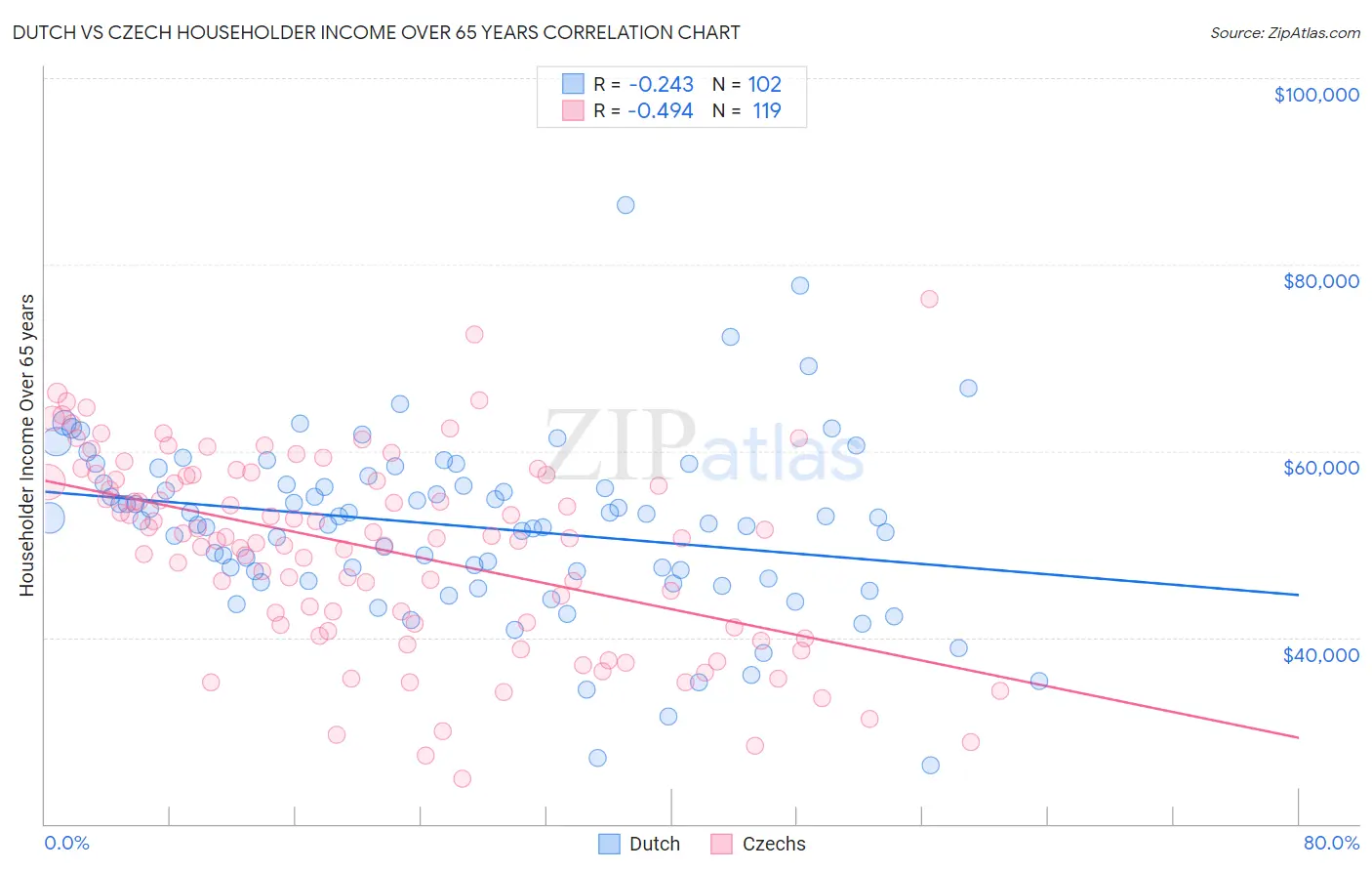 Dutch vs Czech Householder Income Over 65 years