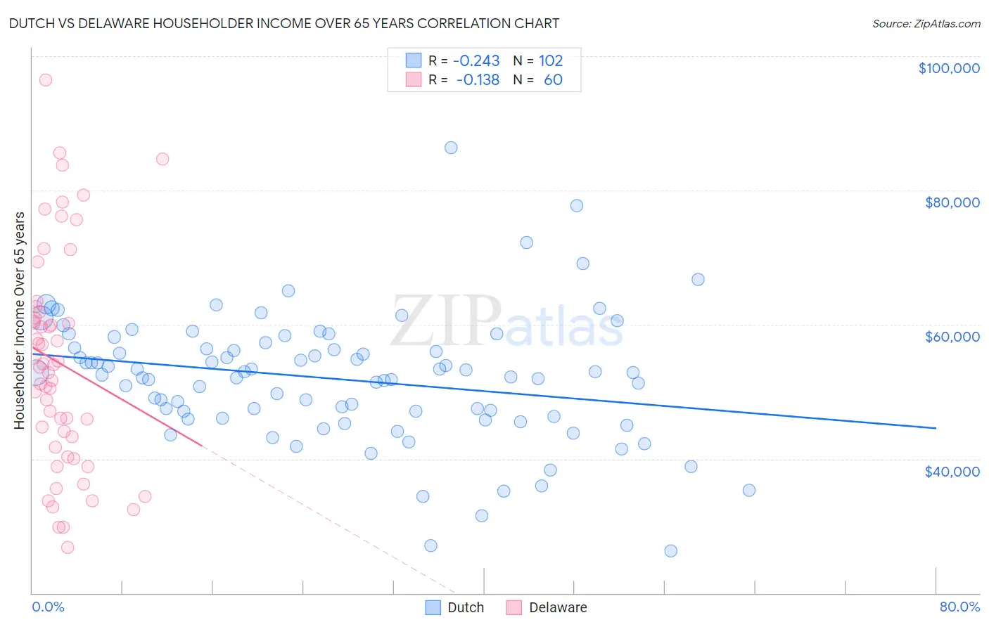 Dutch vs Delaware Householder Income Over 65 years