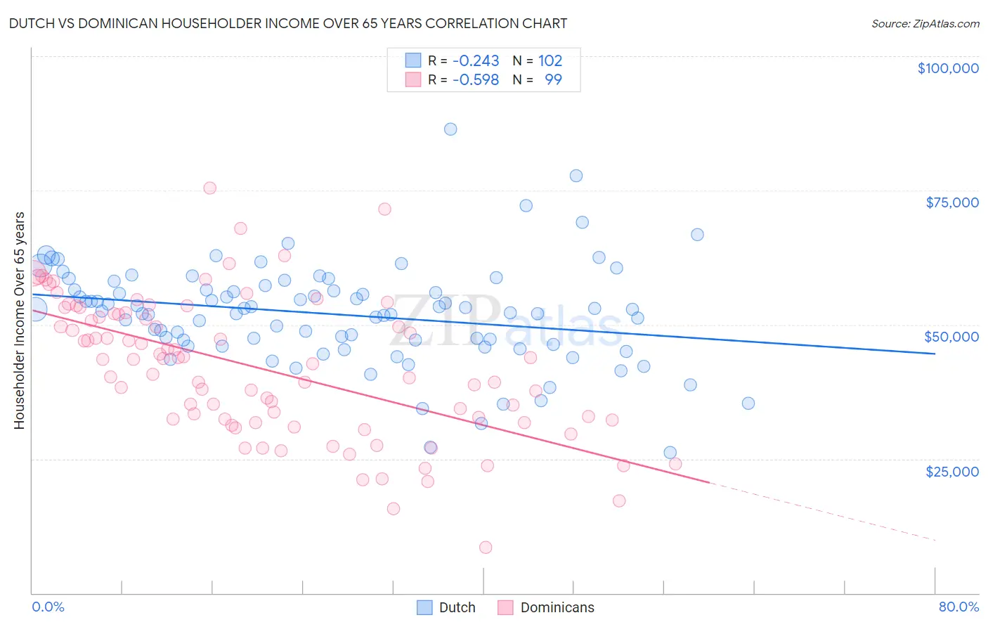 Dutch vs Dominican Householder Income Over 65 years