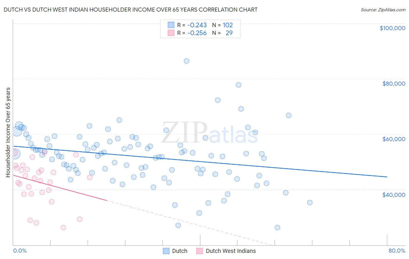 Dutch vs Dutch West Indian Householder Income Over 65 years