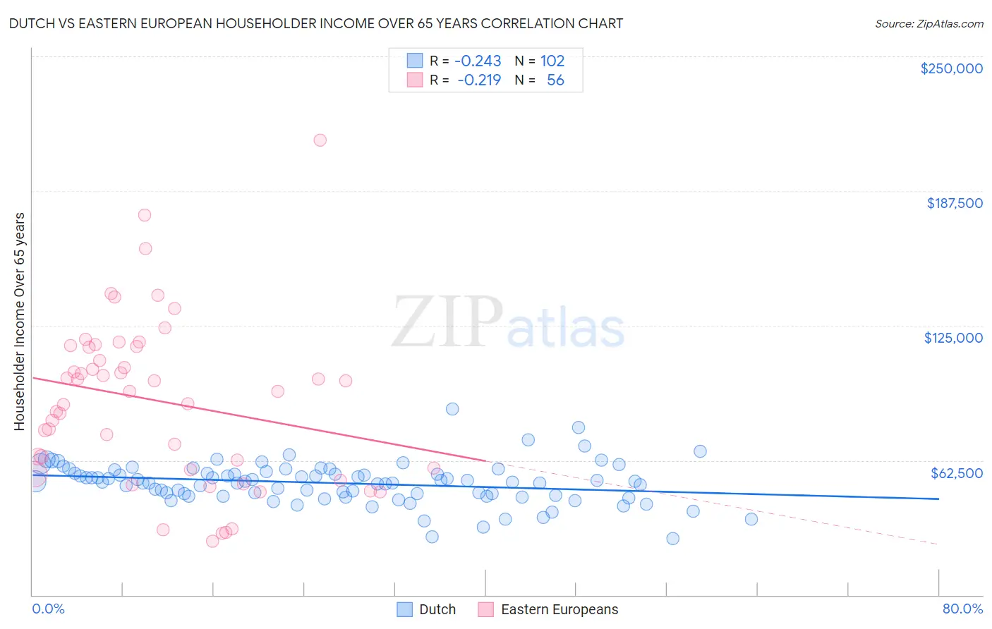 Dutch vs Eastern European Householder Income Over 65 years