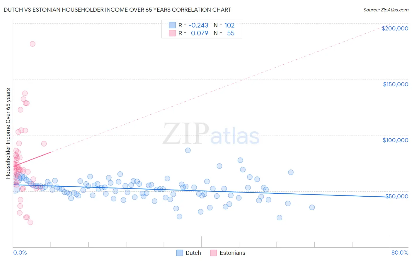 Dutch vs Estonian Householder Income Over 65 years