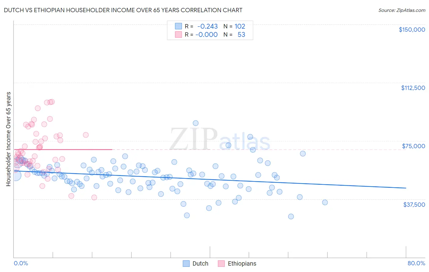 Dutch vs Ethiopian Householder Income Over 65 years