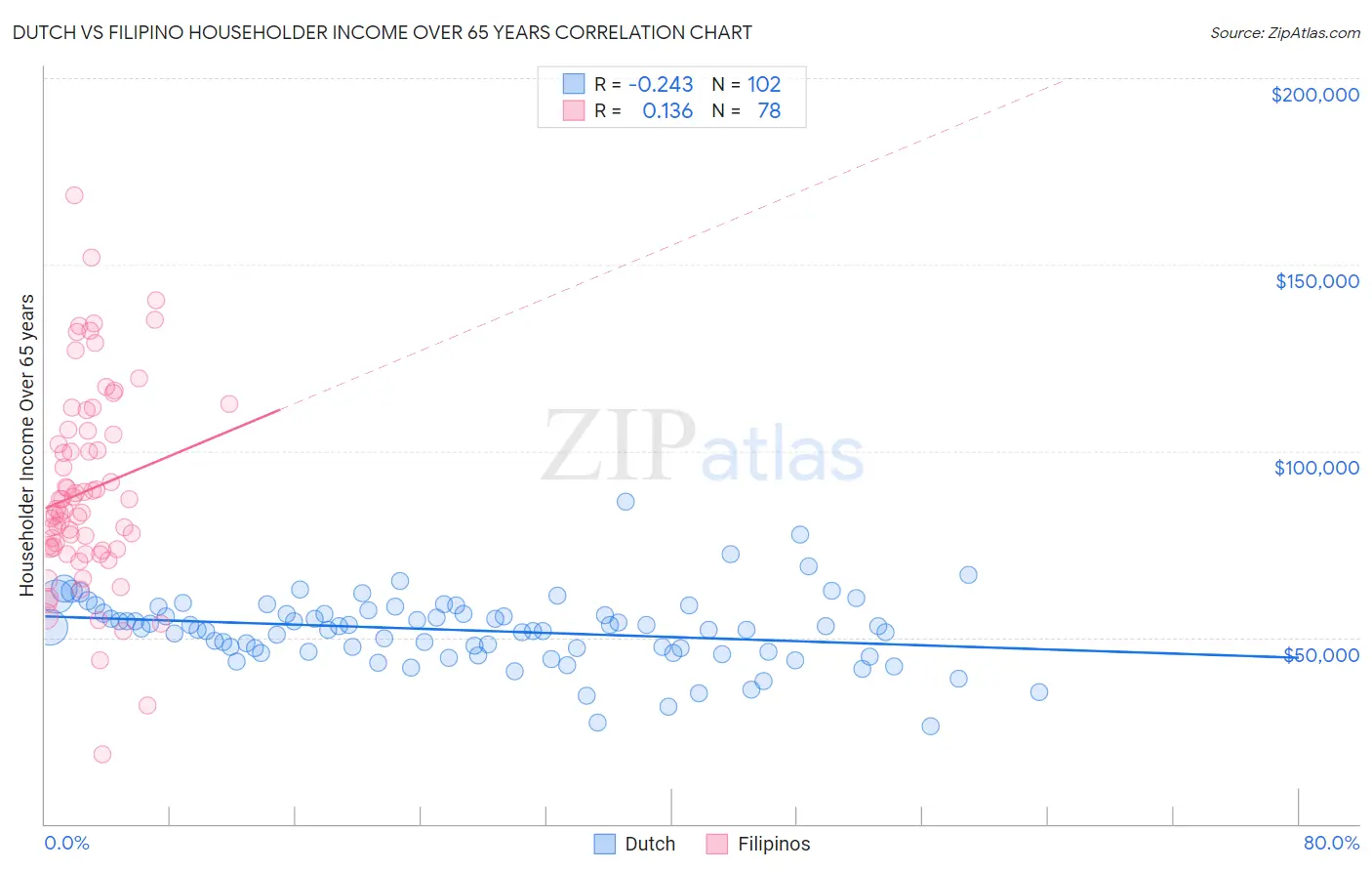 Dutch vs Filipino Householder Income Over 65 years