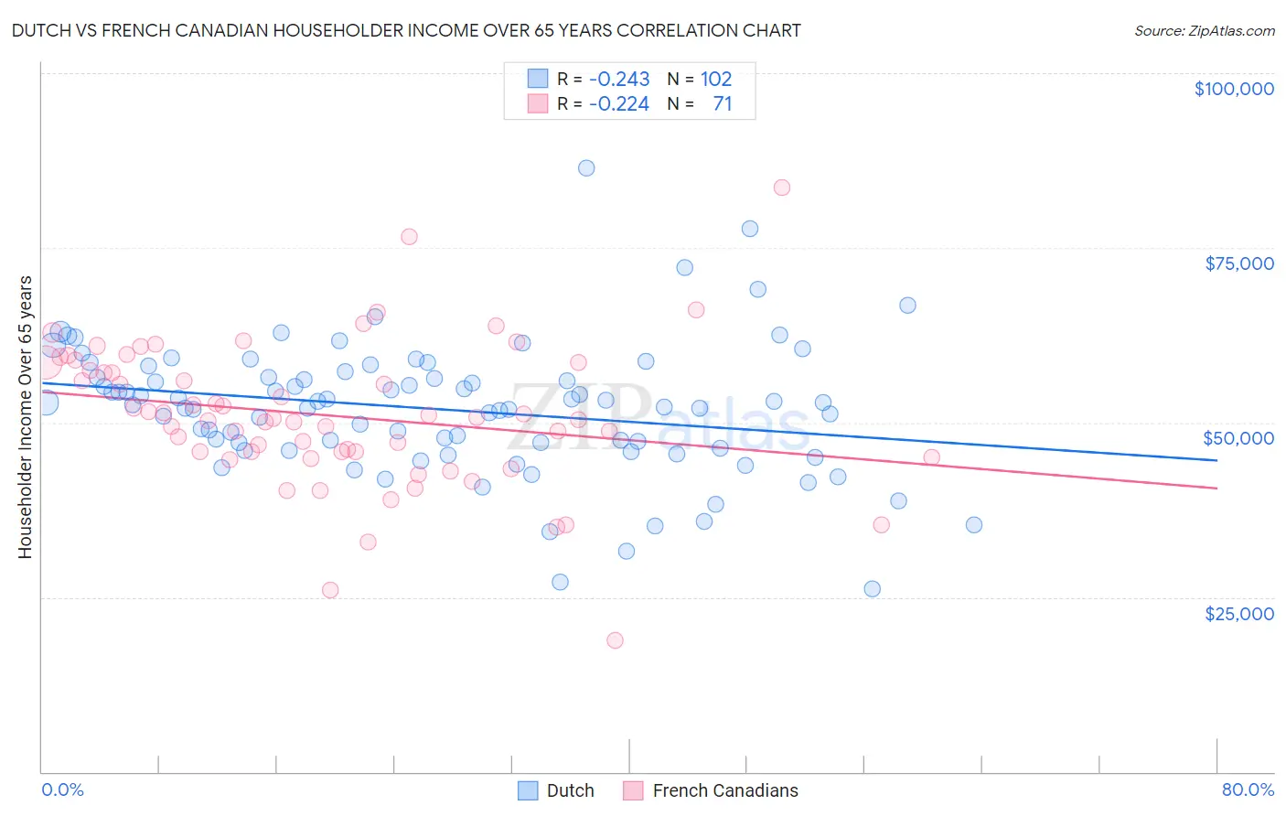 Dutch vs French Canadian Householder Income Over 65 years