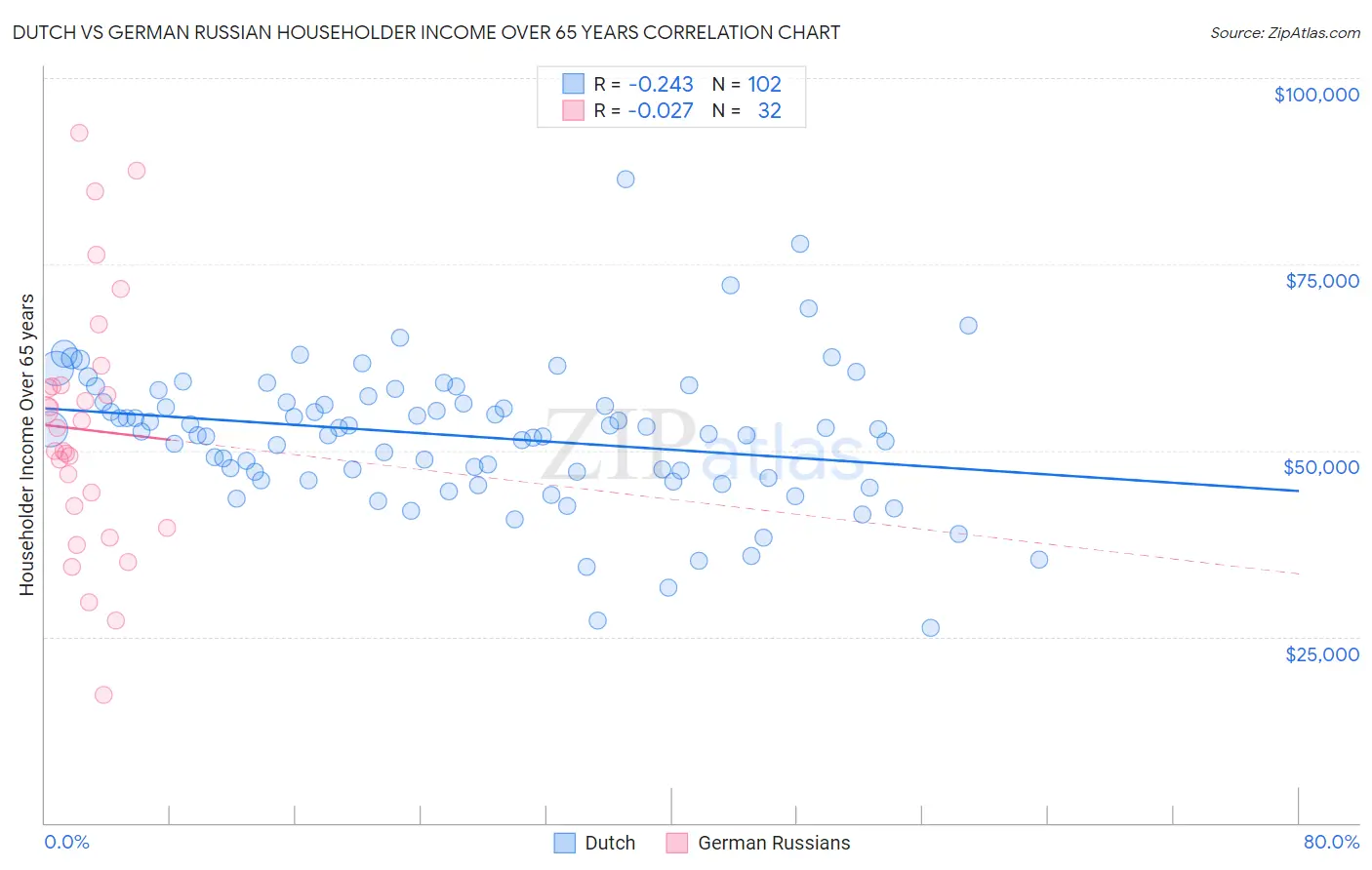 Dutch vs German Russian Householder Income Over 65 years