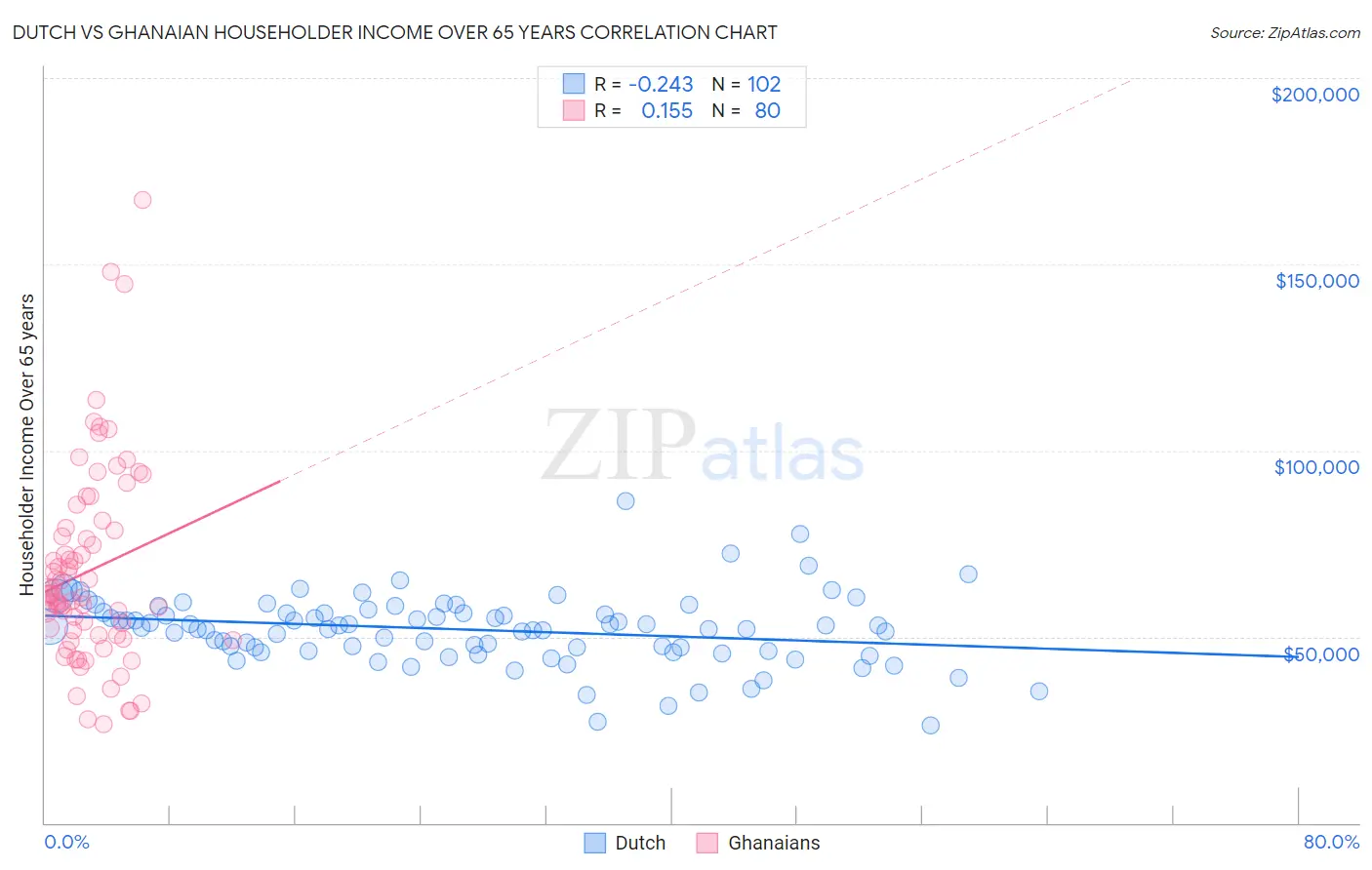 Dutch vs Ghanaian Householder Income Over 65 years