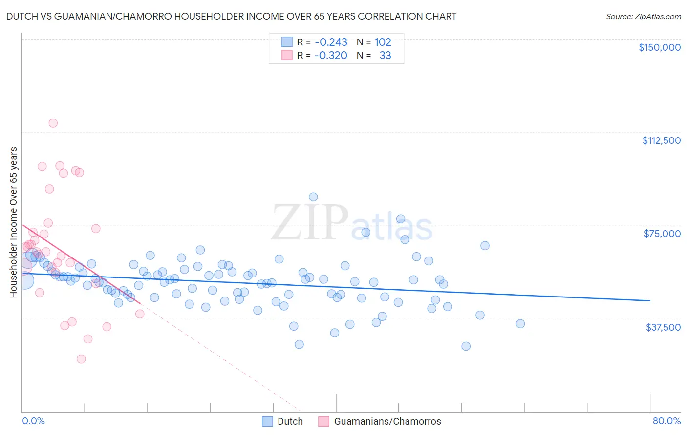 Dutch vs Guamanian/Chamorro Householder Income Over 65 years