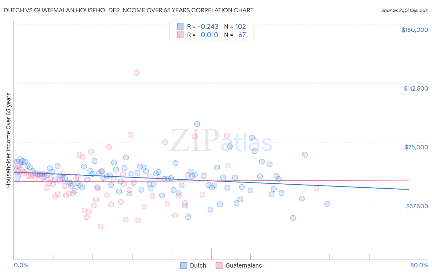 Dutch vs Guatemalan Householder Income Over 65 years