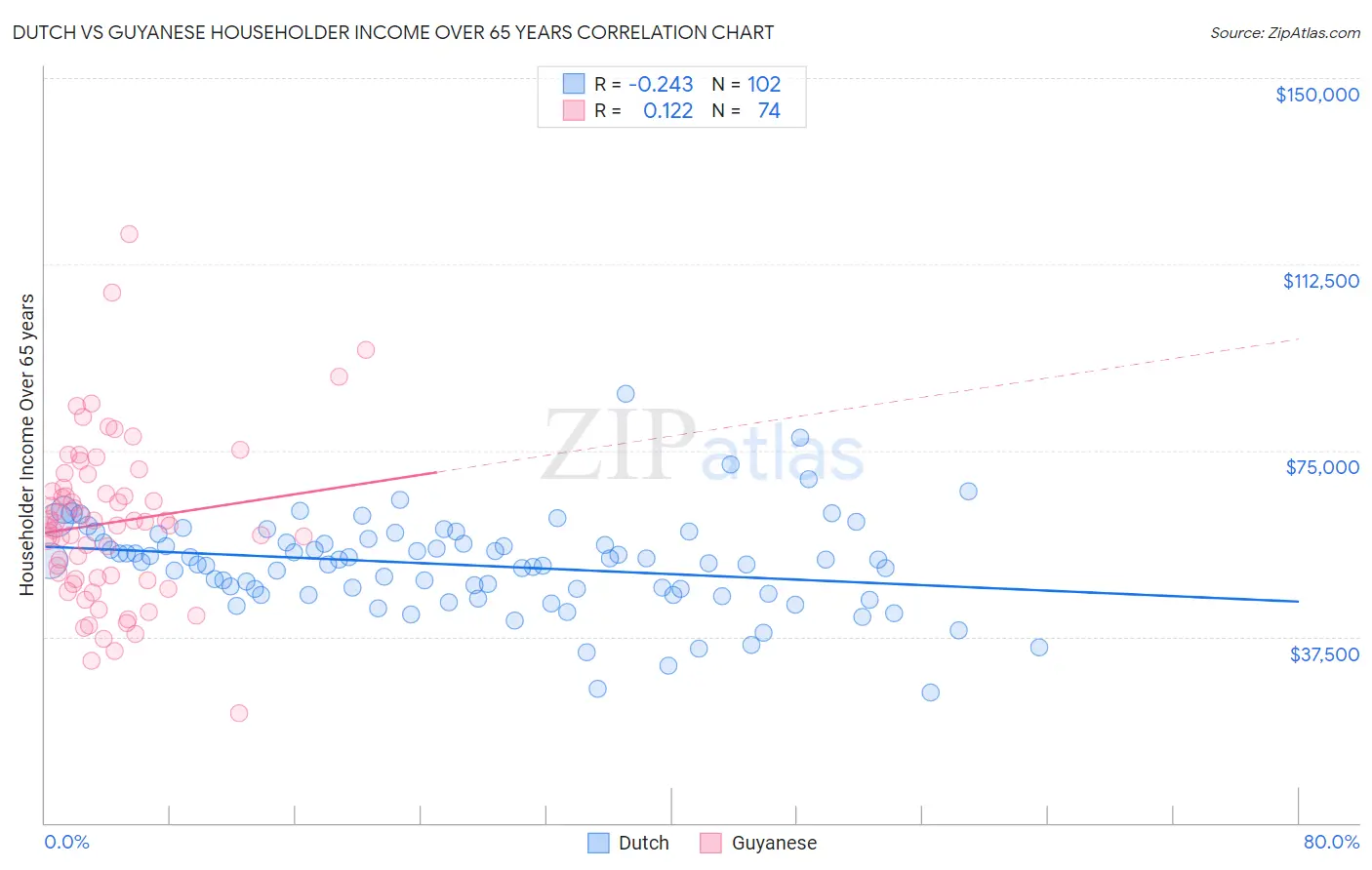 Dutch vs Guyanese Householder Income Over 65 years