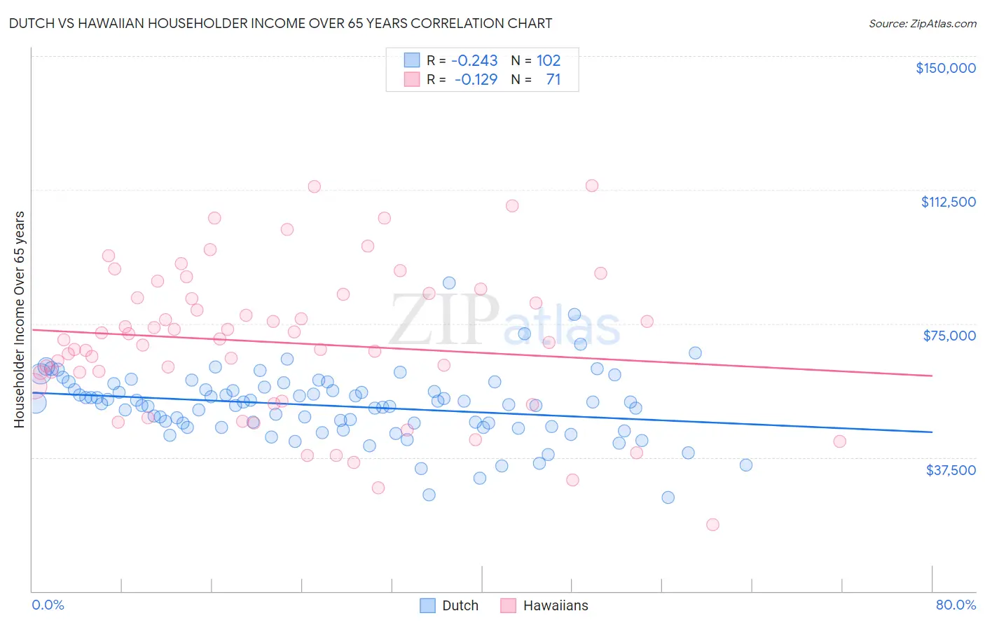 Dutch vs Hawaiian Householder Income Over 65 years