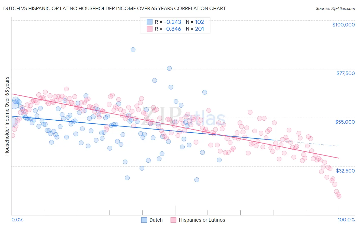 Dutch vs Hispanic or Latino Householder Income Over 65 years