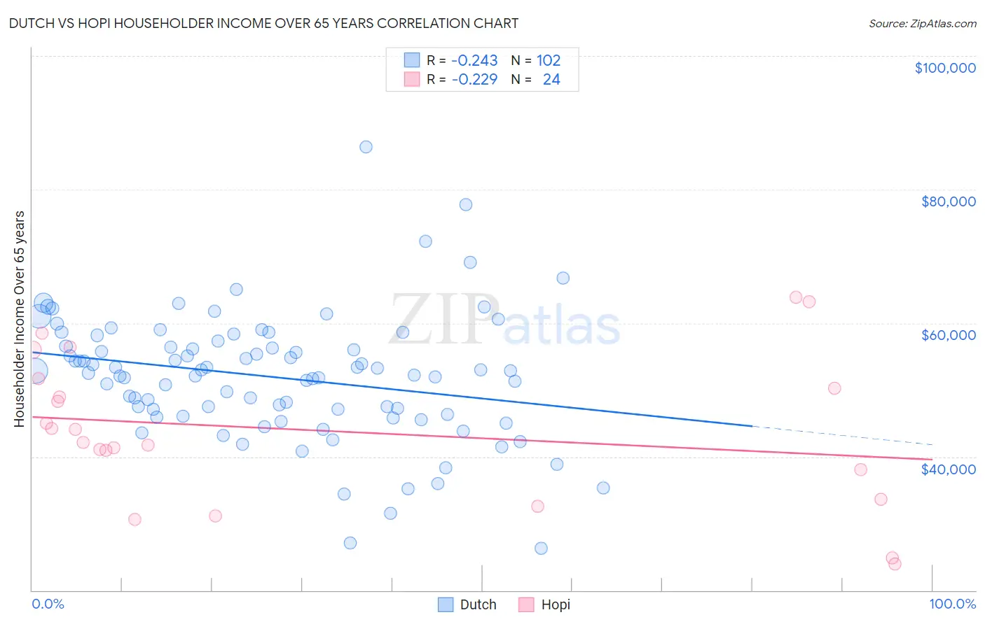 Dutch vs Hopi Householder Income Over 65 years