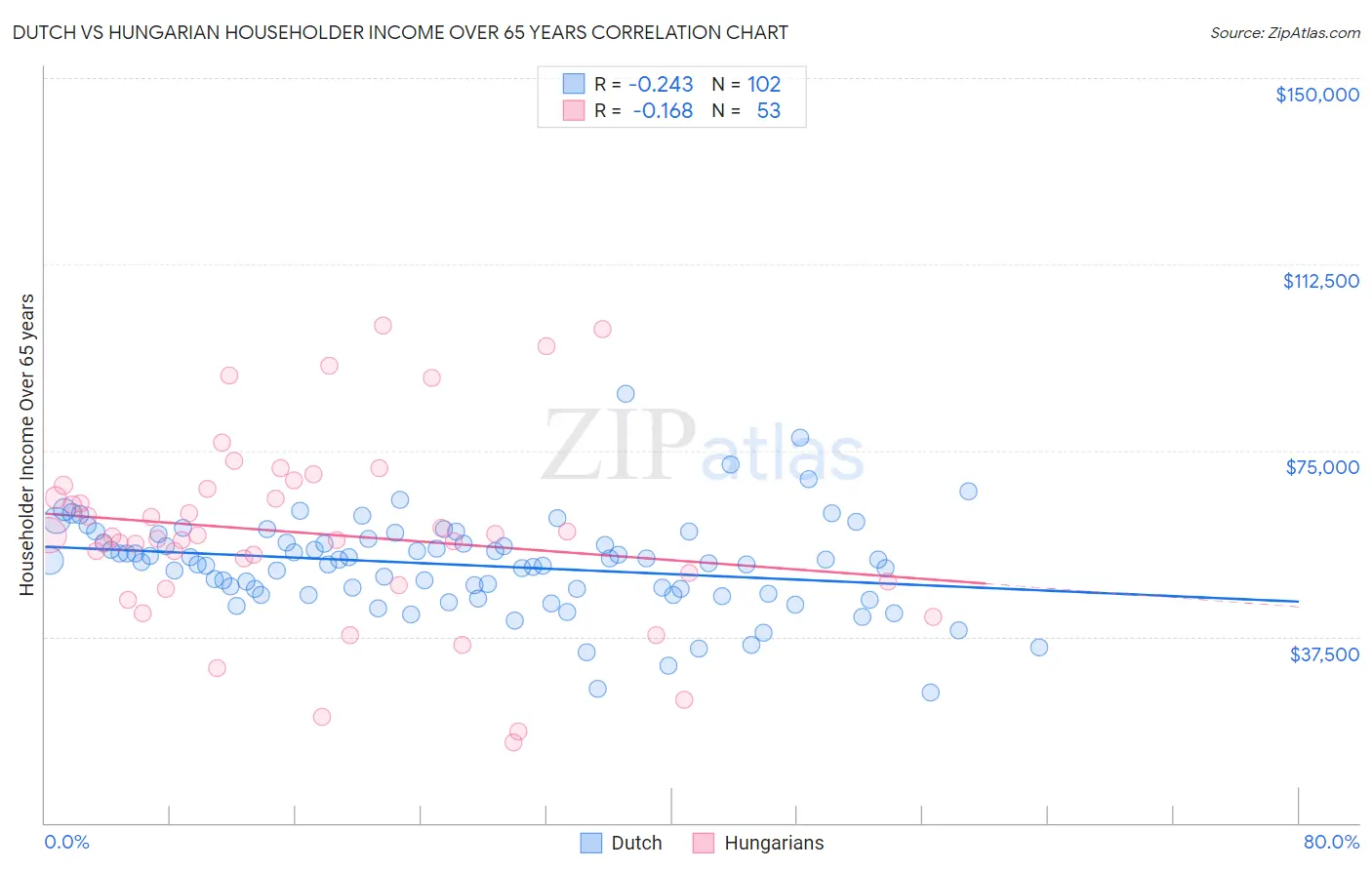 Dutch vs Hungarian Householder Income Over 65 years