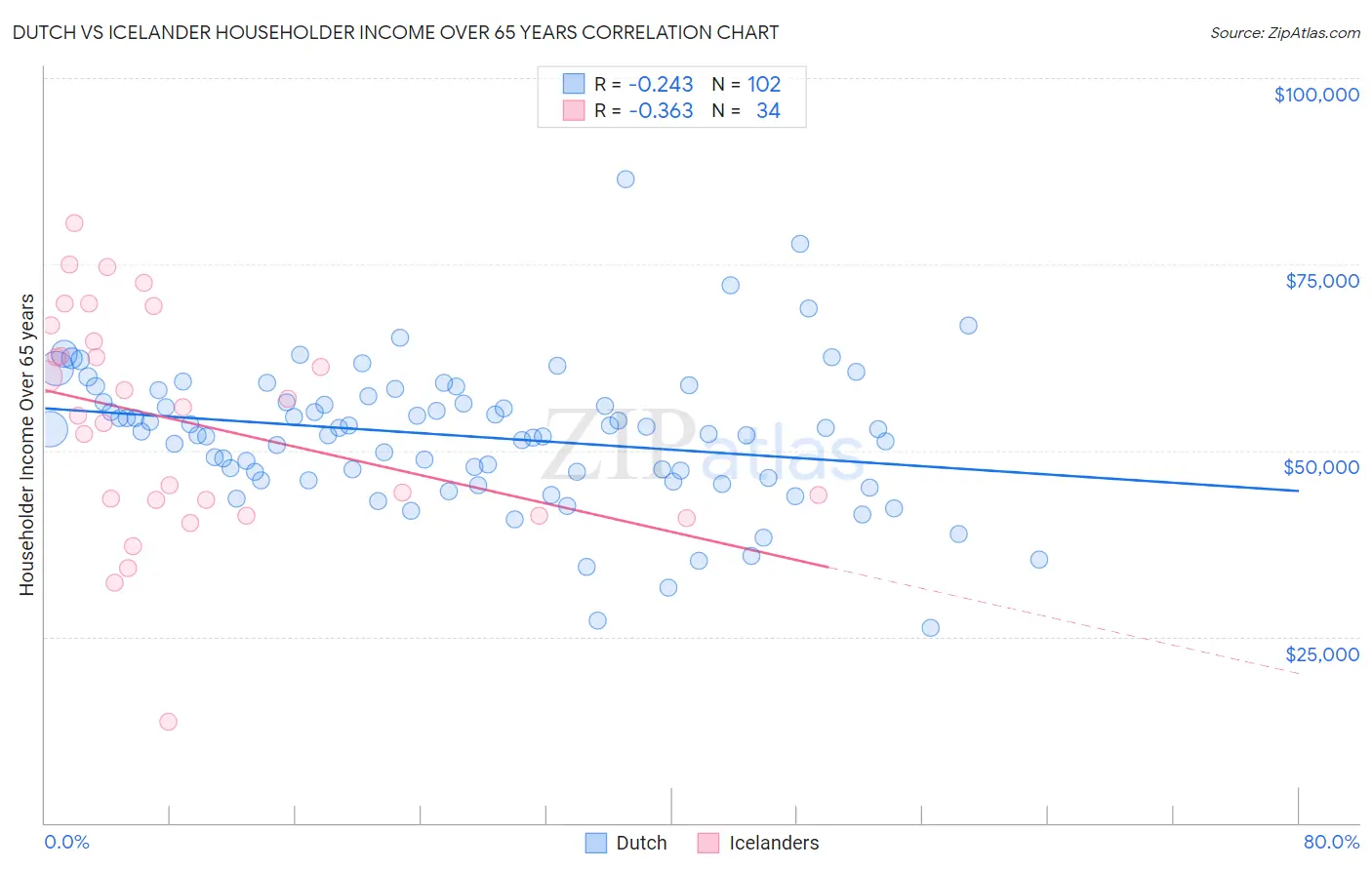 Dutch vs Icelander Householder Income Over 65 years