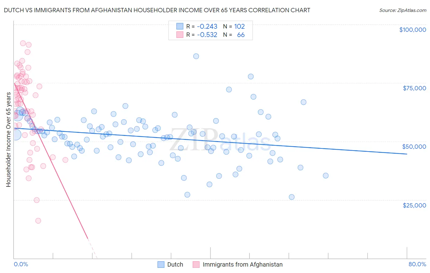 Dutch vs Immigrants from Afghanistan Householder Income Over 65 years