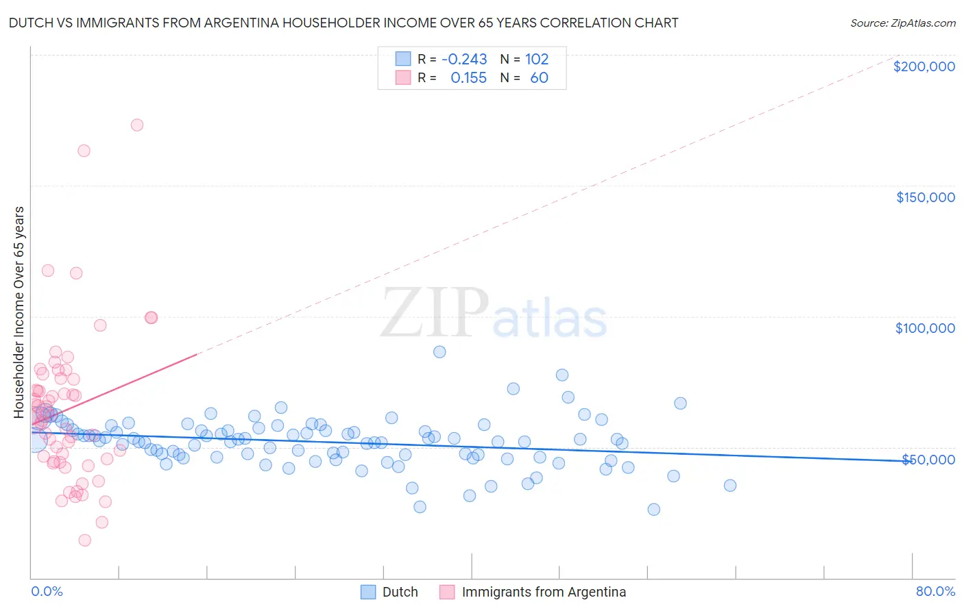 Dutch vs Immigrants from Argentina Householder Income Over 65 years