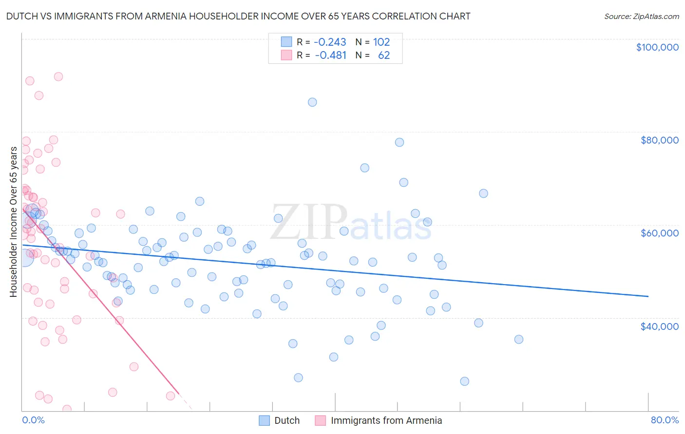 Dutch vs Immigrants from Armenia Householder Income Over 65 years