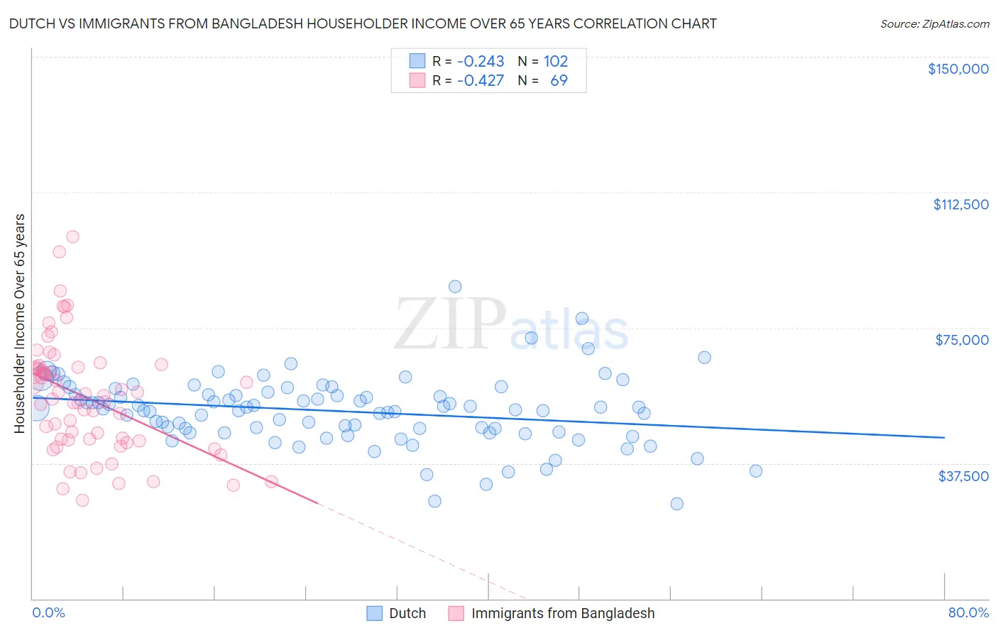 Dutch vs Immigrants from Bangladesh Householder Income Over 65 years