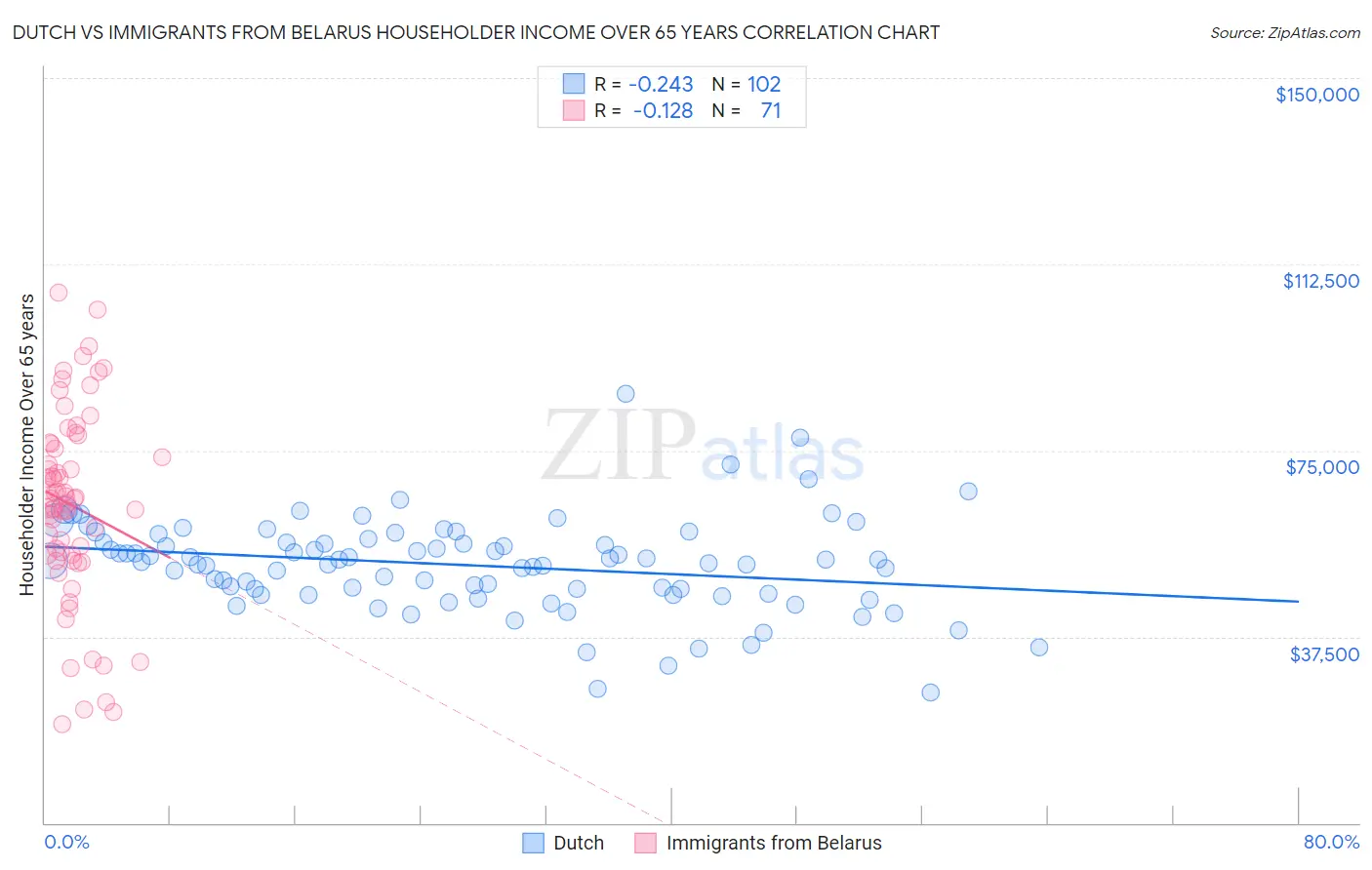 Dutch vs Immigrants from Belarus Householder Income Over 65 years