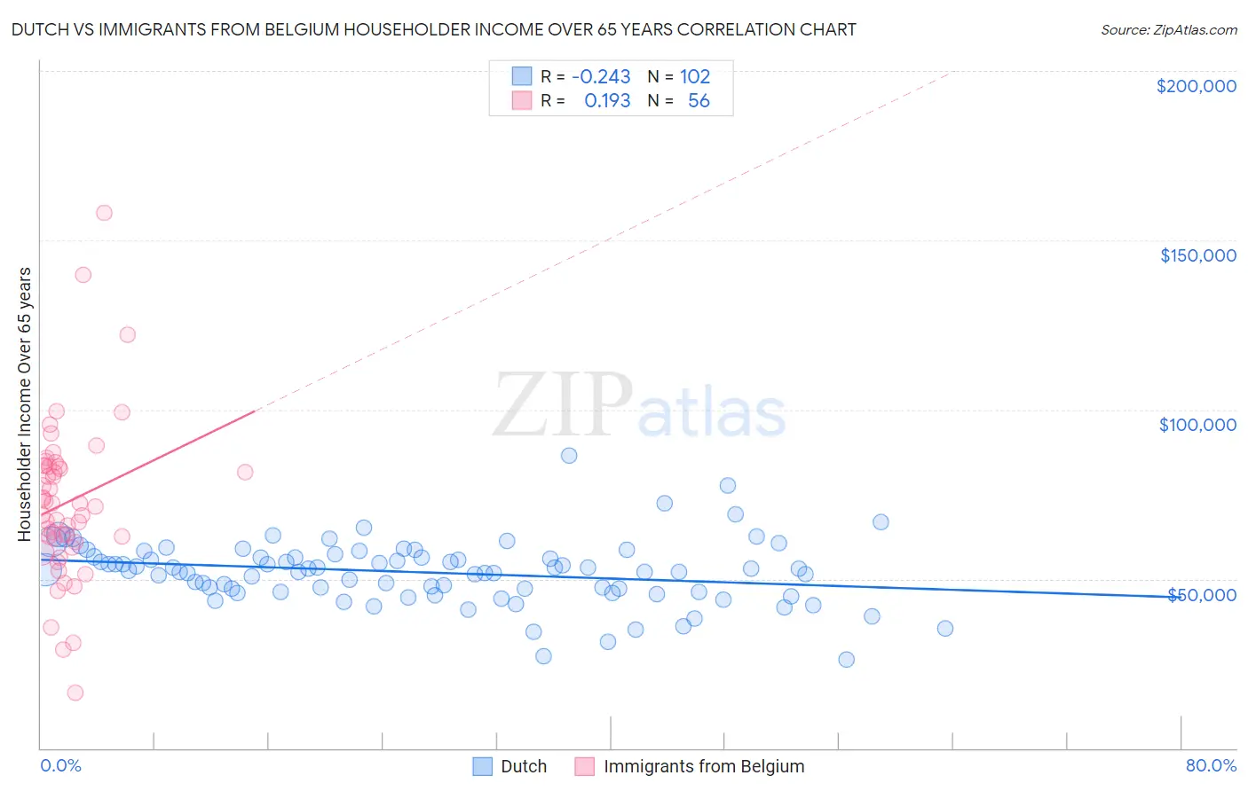 Dutch vs Immigrants from Belgium Householder Income Over 65 years