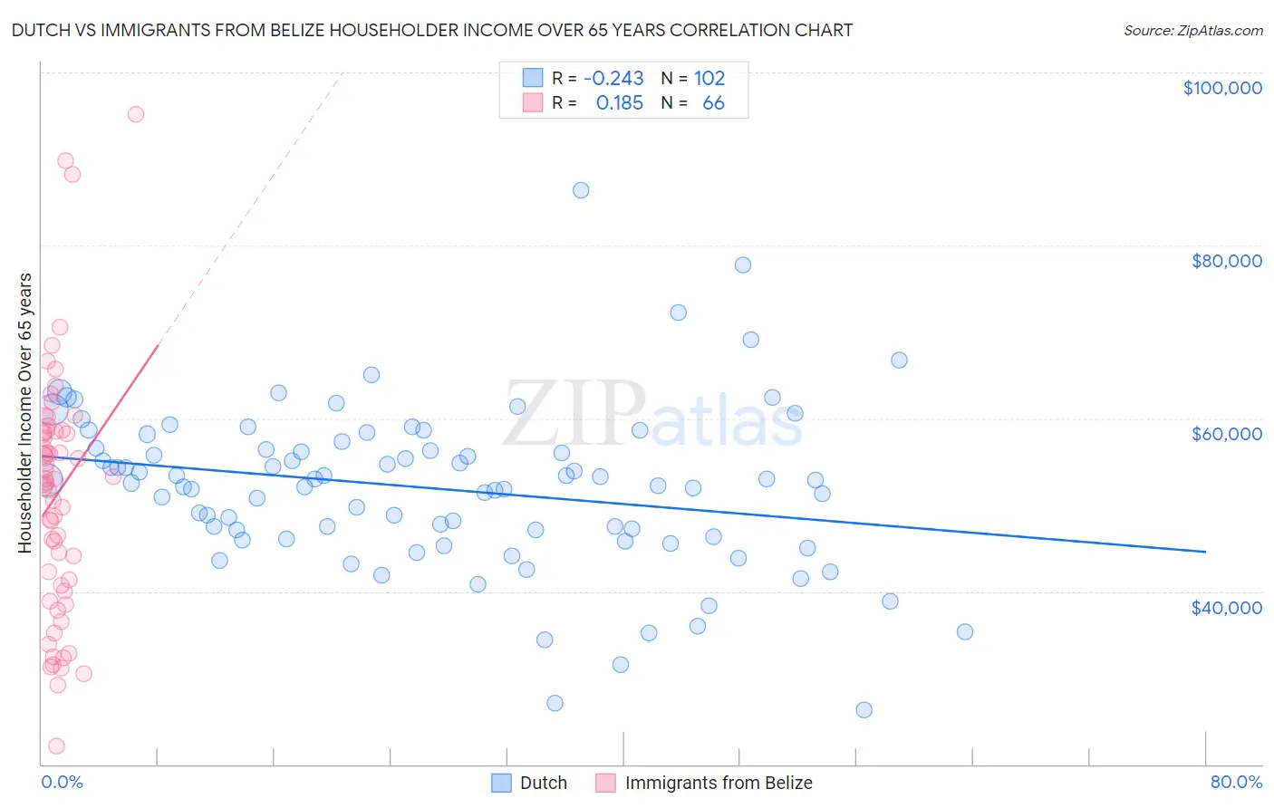 Dutch vs Immigrants from Belize Householder Income Over 65 years