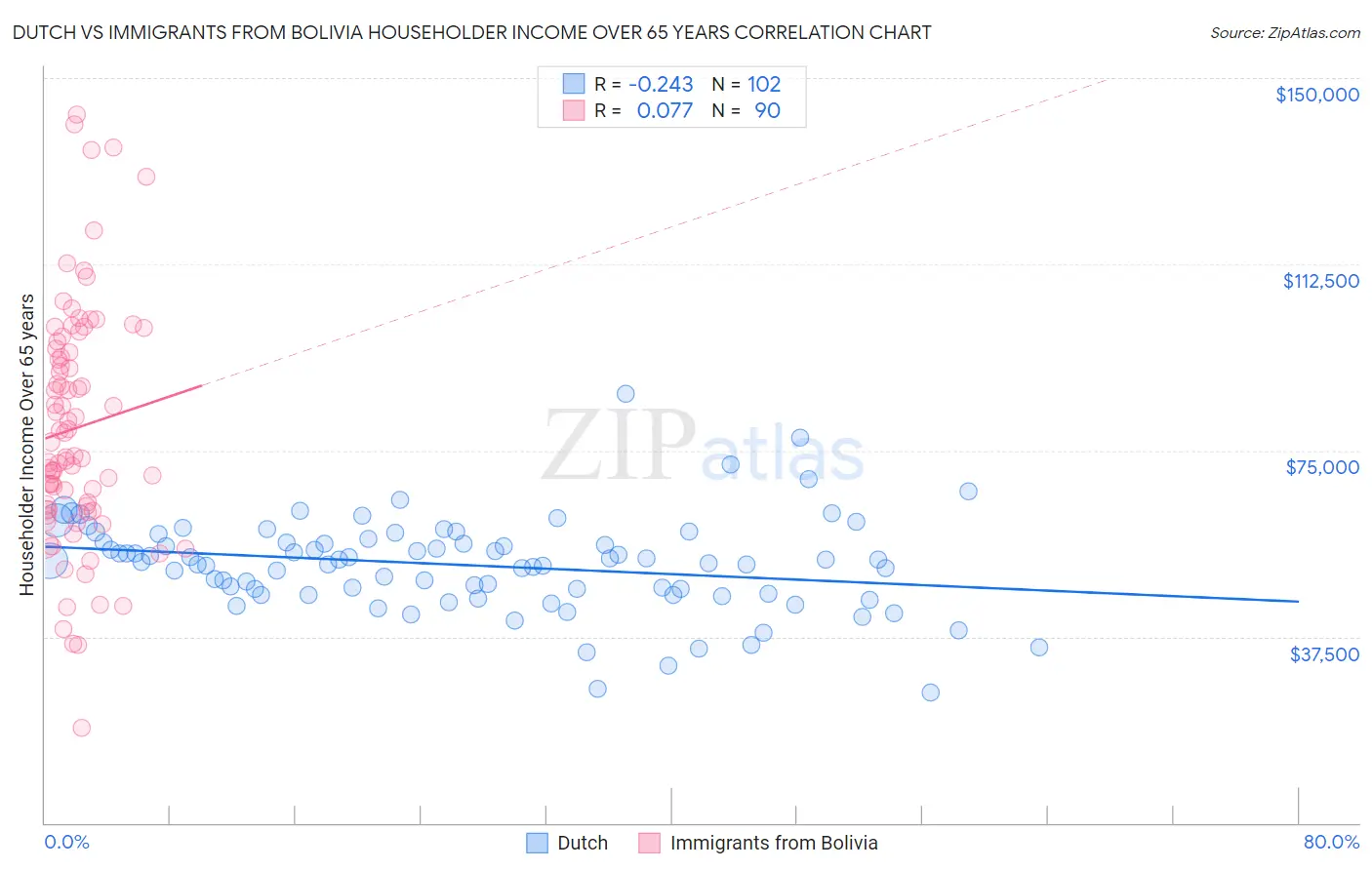 Dutch vs Immigrants from Bolivia Householder Income Over 65 years