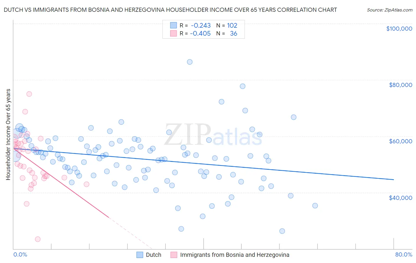 Dutch vs Immigrants from Bosnia and Herzegovina Householder Income Over 65 years
